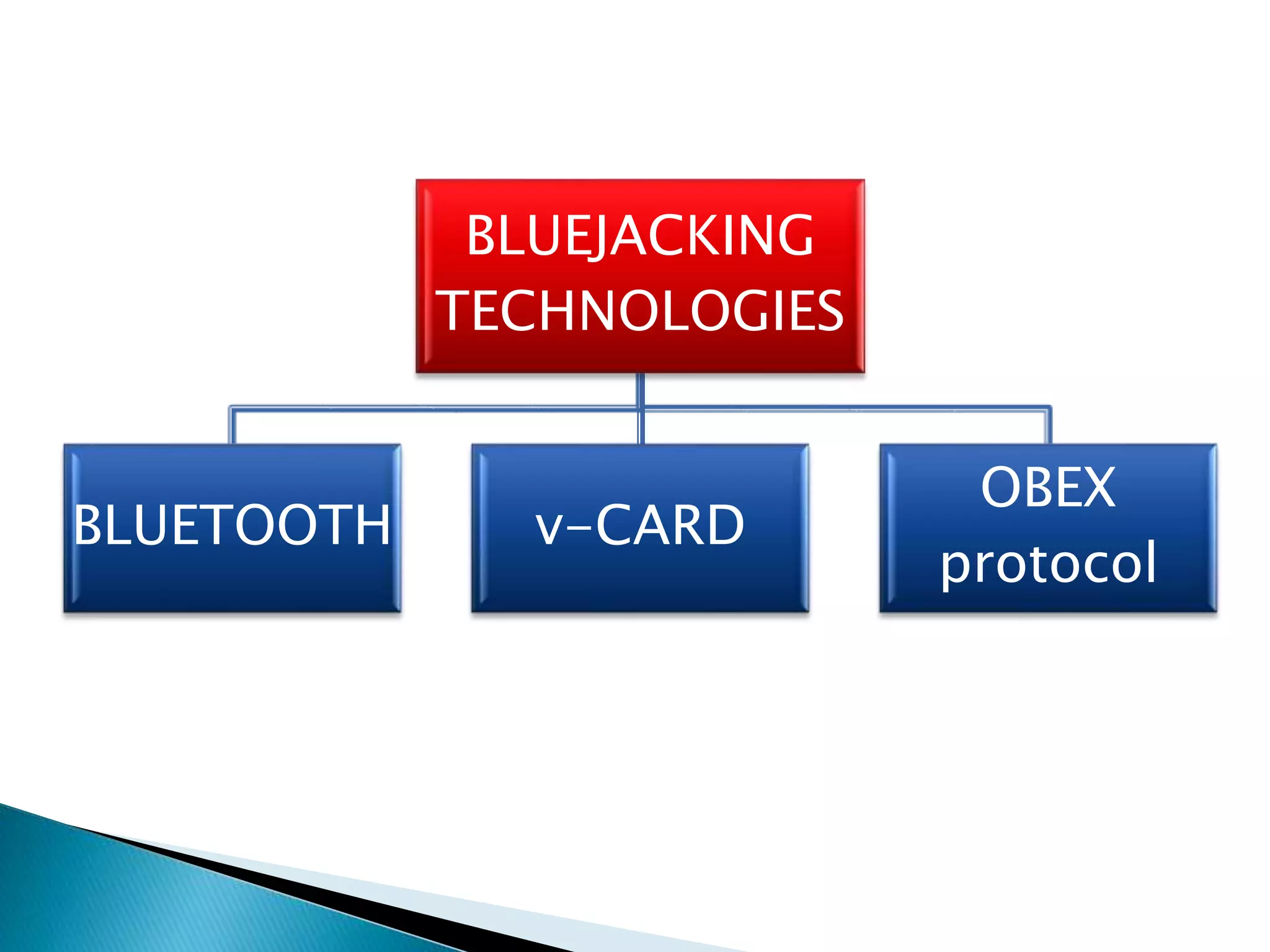 BLUEJACKING
TECHNOLOGIES
BLUETOOTH v-CARD
OBEX
protocol
 