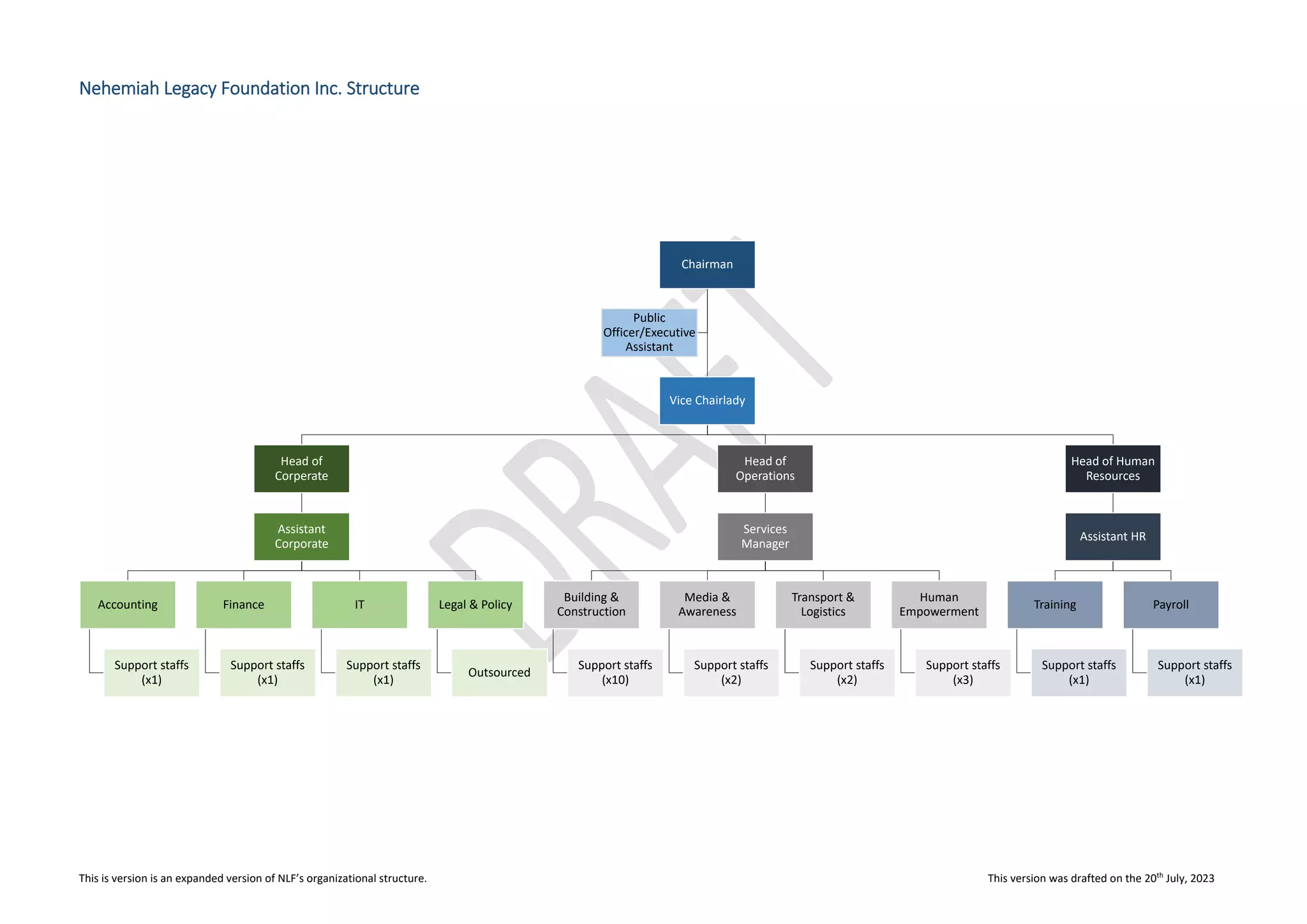 This is version is an expanded version of NLF’s organizational structure. This version was drafted on the 20th
July, 2023
Nehemiah Legacy Foundation Inc. Structure
Chairman
Vice Chairlady
Head of
Corperate
Assistant
Corporate
Accounting
Support staffs
(x1)
Finance
Support staffs
(x1)
IT
Support staffs
(x1)
Legal & Policy
Outsourced
Head of
Operations
Services
Manager
Building &
Construction
Support staffs
(x10)
Media &
Awareness
Support staffs
(x2)
Transport &
Logistics
Support staffs
(x2)
Human
Empowerment
Support staffs
(x3)
Head of Human
Resources
Assistant HR
Training
Support staffs
(x1)
Payroll
Support staffs
(x1)
Public
Officer/Executive
Assistant