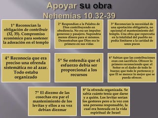 1º Reconocían la
obligación de contribuir
(32, 35). Compromiso
económico para sostener
la adoración en el templo
2º Respondían a la Palabra de
Dios contribuyendo en
obediencia. No era un impulso
generoso y pasajero. Supondría
menos dinero para sí mismos.
Demostraban que Dios era lo
primero en sus vidas
3º Reconocían la necesidad de
una aportación obligatoria, no
opcional el mantenimiento del
templo. Una obra que repercutía
en la totalidad del pueblo no
podía limitarse a la caridad de
unos pocos
4º Reconocía que era
preciso una ofrenda
sistemática no al azar.
Todo estaba
organizado
5º Se entendía que el
esfuerzo debía ser
proporcional a los
recursos
6º Sabían que las contribuciones
eran con sacrificio. Ofrecer lo
primero reconociendo que: el
Señor es el dador de todo lo
bueno; que todo le pertenece; y
que Él se merece lo mejor que se
pueda ofrecer.
7º El diezmo de las
cosechas era par el
mantenimiento de los
levitas y ellos a su vez
debían diezmar
8º la ofrenda organizada. Se
sabía cuánto tenía que darse
y a quién. Los levitar serían
los gestores pero a la vez con
una persona responsable, la
cual era honrada en la vida
espiritual de Israel
 