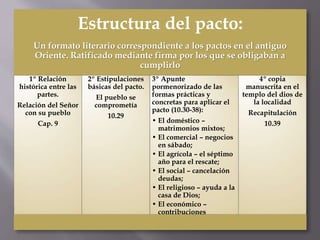 Estructura del pacto:
Un formato literario correspondiente a los pactos en el antiguo
Oriente. Ratificado mediante firma por los que se obligaban a
cumplirlo
1º Relación
histórica entre las
partes.
Relación del Señor
con su pueblo
Cap. 9
2º Estipulaciones
básicas del pacto.
El pueblo se
comprometía
10.29
3º Apunte
pormenorizado de las
formas prácticas y
concretas para aplicar el
pacto (10.30-38):
• El doméstico –
matrimonios mixtos;
• El comercial – negocios
en sábado;
• El agrícola – el séptimo
año para el rescate;
• El social – cancelación
deudas;
• El religioso – ayuda a la
casa de Dios;
• El económico –
contribuciones
regulares
4º copia
manuscrita en el
templo del dios de
la localidad
Recapitulación
10.39
 