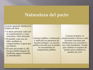 Naturaleza del pacto
Carácter general: obedecer la
Palabra de Dios
• A título personal: cada uno
se comprometían a cosas
concretas y bien descritas
• El pueblo, cada uno de
ellos, también se
comprometían al igual que
sus líderes
• El resto del pueblo (v.28)
los que habían llegado de
trasfondo pagano también
se identificaban
Carácter público: confirmado
y ratificado en presencia de
muchos testigos. La oración
publica elevada por el pueblo
se concretizaba en
compromiso público
Carácter práctico: se
comprometían a llevar a cabo
acciones concretas que
moldearían sus caracteres y
sus vidas familiares. Tenían
que cambiar su manera de
pensar para cambiar su
manera de vivir.
 