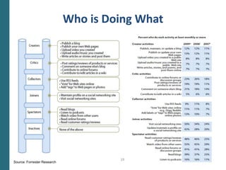 Social Media is About Relationships“Web 2.0” technologies turn websites from one-way communication to a “market conversation”Bypassing traditional communications methods to reach audiences directlyIndividuals sharing ideas, experiences and opinions with millions of othersCompanies can reach many candidates directlyYourCompanyJobAdsAgencies12