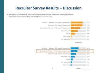 Social Media StaffingSurvey Results2009 Jobvite Social Recruitment Survey