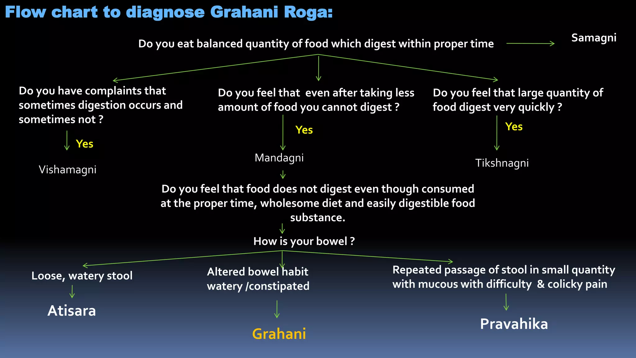 DIAGNOSTIC APPROACH TO GRAHANI ROGA | PPTX