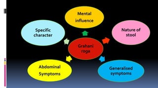 Grahani
roga
Mental
influence
Nature of
stool
Generalised
symptoms
Abdominal
Symptoms
Specific
character
 