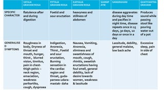 VATAJA
GRAHANI ROGA
PITTAJA
GRAHANI ROGA
KAPHAJA
GRAHANI ROGA
SANNIP
ATIK
SANGRAHANI GHATIYANTRA
GRAHANI
SPECIFIC
CHARACTER
flatulence after
and during
digestion
Foetid and
sour eructation
heavyness and
stillness of
abdomen
disease aggravates
during day time
and pacifies in
night time, disease
repeats once in 15
days, 30 days, 10
days or once in a
day
Produces
sound while
passing
stool like
pouring
water out
of a pot
GENERALISE
D
SYMPTOMS
Roughness in
body, Dryness of
throat and
mouth, hunger,
thirst , blurred
vision, tinnitus,
pain in chest-
thigh-pelvic –
neck region,
emaciation,
weakness
parikartika,
cough, dyspnoea
Indigestion,
Anorexia,
Thirst , Foetid
and sour
eructation,
Burning
sensation in
the cardiac
region and
throat, guda-
parswa-udara-
mastak- daha
Nausea,Vomiting,
Anorexia,
sliminess and
sweetishness of
mouth, cough,
rhinitis, sweetish
eructations having
foul smell, general
debility, lack of
desire towards
women, weakness
& lassitude
Lassitude, debility,
general malaise,
low back ache
Excessive
sleep, pain
in side of
chest
 