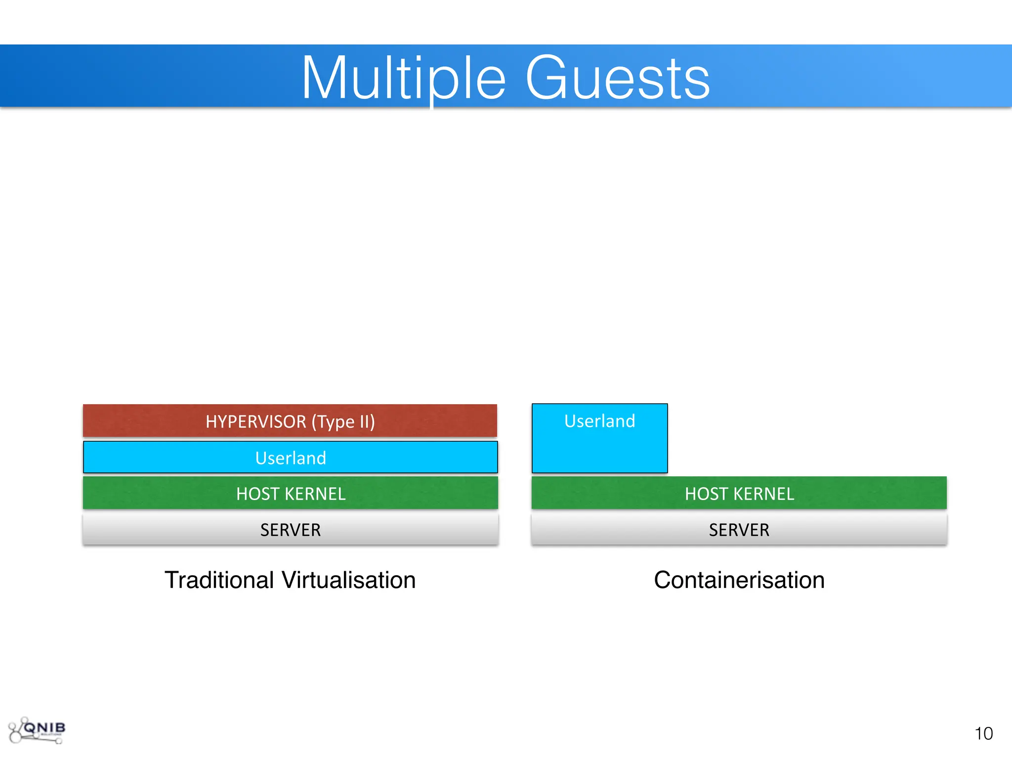 10
Multiple Guests
SERVER
HOST	
  KERNEL
HYPERVISOR	
  (Type	
  II)
Userland
SERVER
HOST	
  KERNEL
Userland
Traditional Virtualisation Containerisation
 
