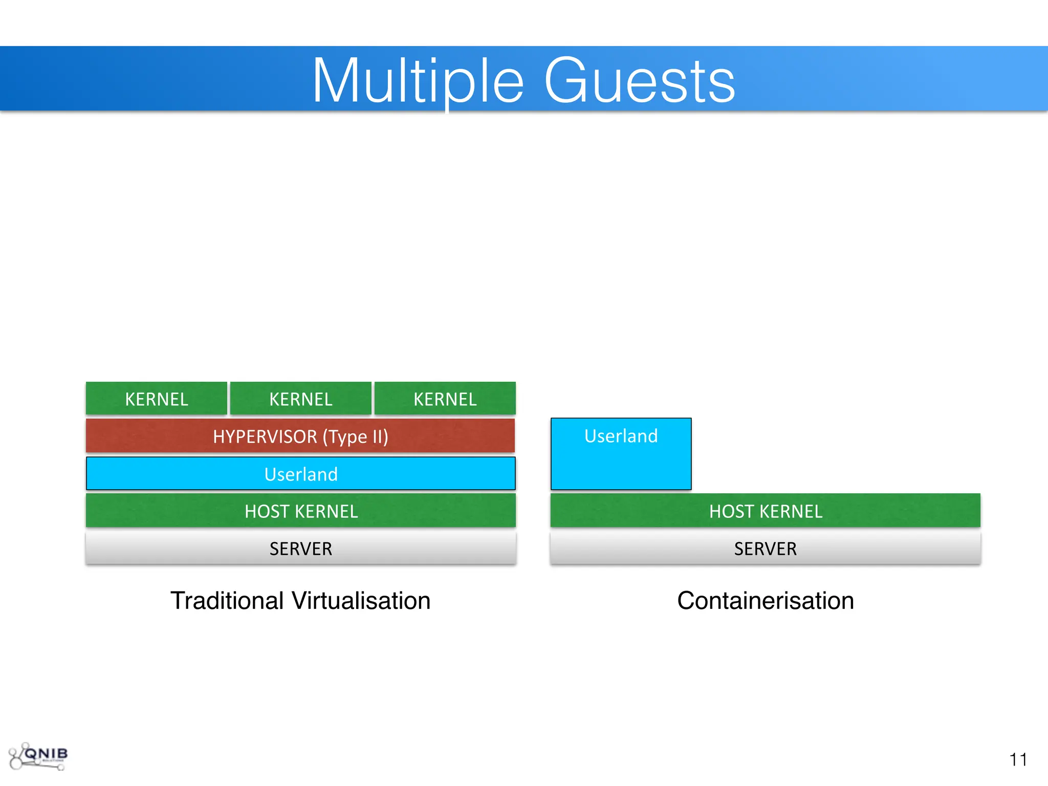 11
Multiple Guests
SERVER
HOST	
  KERNEL
HYPERVISOR	
  (Type	
  II)
KERNEL
Userland
KERNEL KERNEL
SERVER
HOST	
  KERNEL
Userland
Traditional Virtualisation Containerisation
 