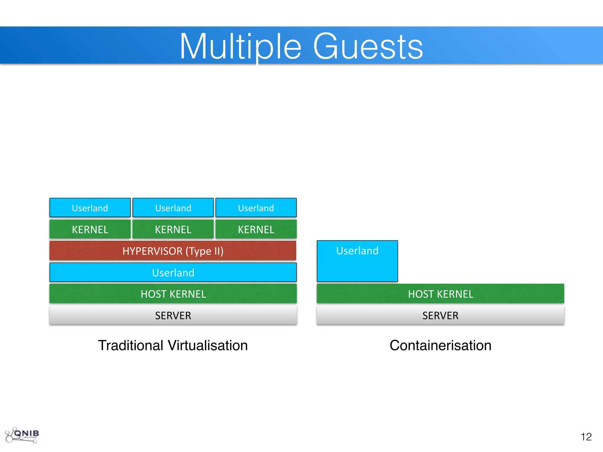12
Multiple Guests
SERVER
HOST	
  KERNEL
HYPERVISOR	
  (Type	
  II)
KERNEL
Userland
KERNEL KERNEL
Userland
Userland Userland
SERVER
HOST	
  KERNEL
Userland
Traditional Virtualisation Containerisation
 