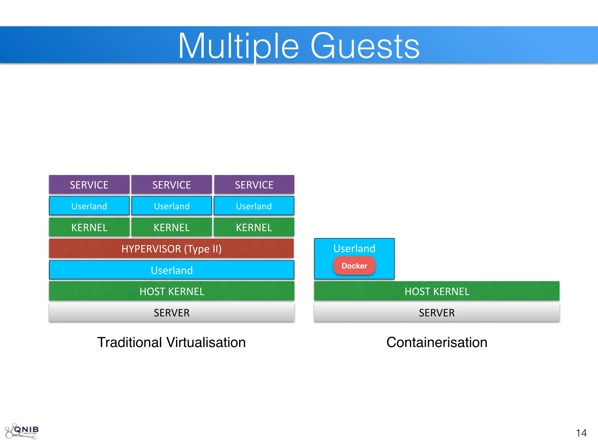 14
Multiple Guests
SERVER
HOST	
  KERNEL
HYPERVISOR	
  (Type	
  II)
KERNEL
SERVICE
Userland
KERNEL KERNEL
Userland
Userland Userland
SERVICE SERVICE
SERVER
HOST	
  KERNEL
Userland
Traditional Virtualisation Containerisation
Docker
 
