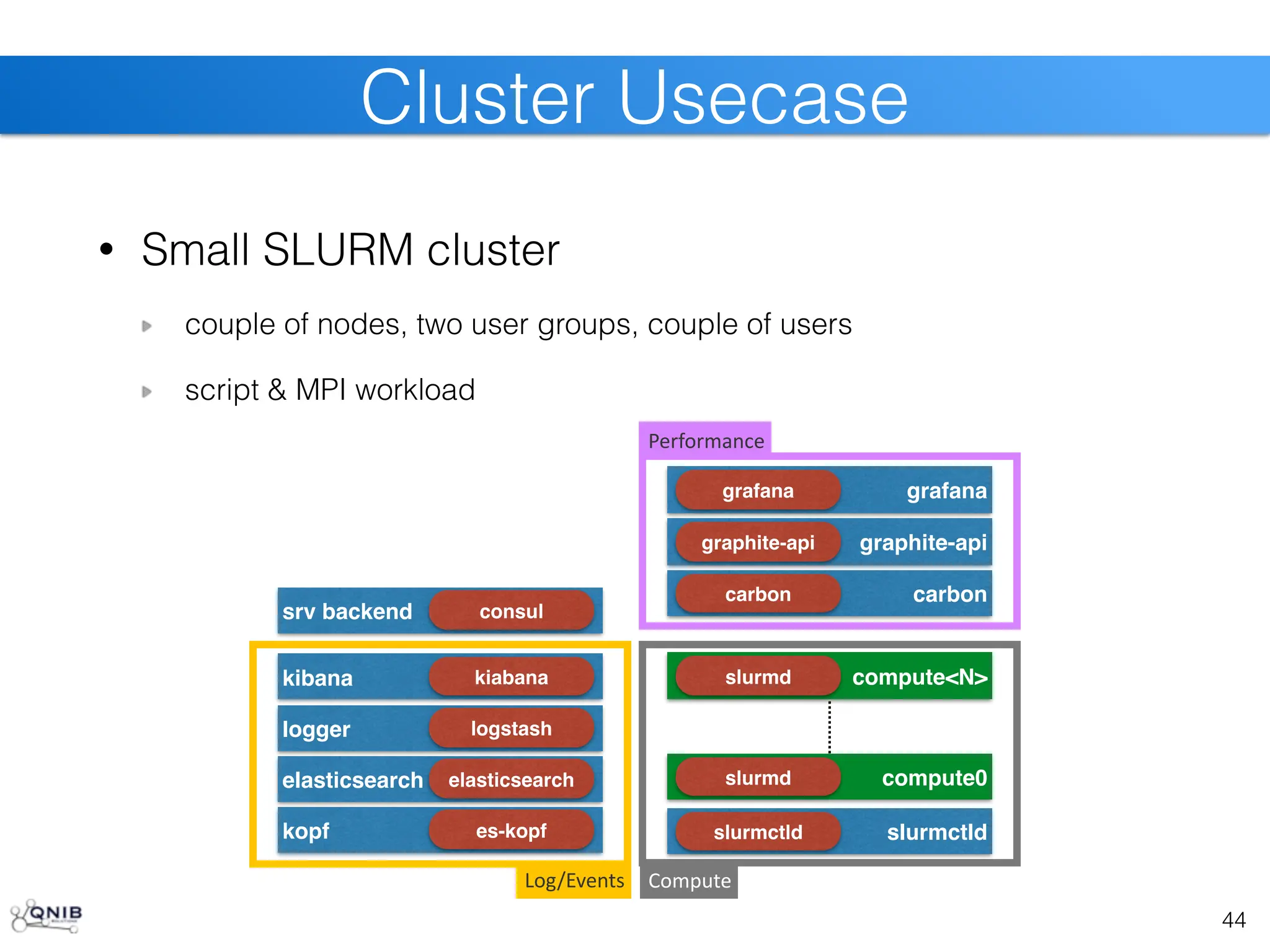 elasticsearch
• Small SLURM cluster
couple of nodes, two user groups, couple of users
script & MPI workload
44
Cluster Usecase
srv backend consul
slurmctld
slurmctld
compute0
slurmd
compute<N>
slurmd
Compute
carbon
carbon
graphite-api
graphite-api
Performance
grafana
grafana
Log/Events
elasticsearch
logger logstash
kibana kiabana
kopf es-kopf
 
