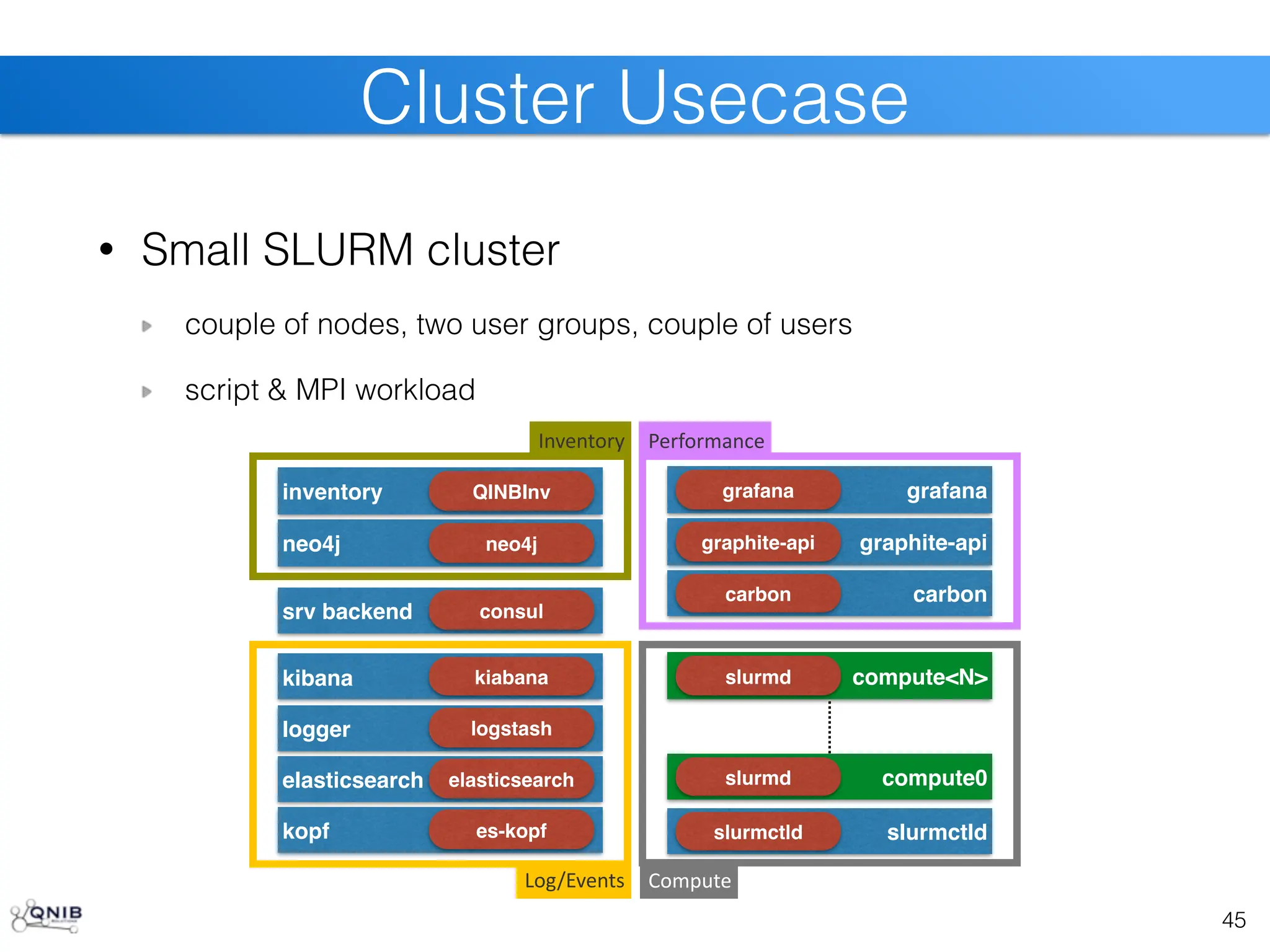 elasticsearch
• Small SLURM cluster
couple of nodes, two user groups, couple of users
script & MPI workload
45
Cluster Usecase
srv backend consul
slurmctld
slurmctld
compute0
slurmd
compute<N>
slurmd
Compute
carbon
carbon
graphite-api
graphite-api
Performance
grafana
grafana
Log/Events
elasticsearch
logger logstash
kibana kiabana
kopf es-kopf
neo4j neo4j
Inventory
inventory QINBInv
 