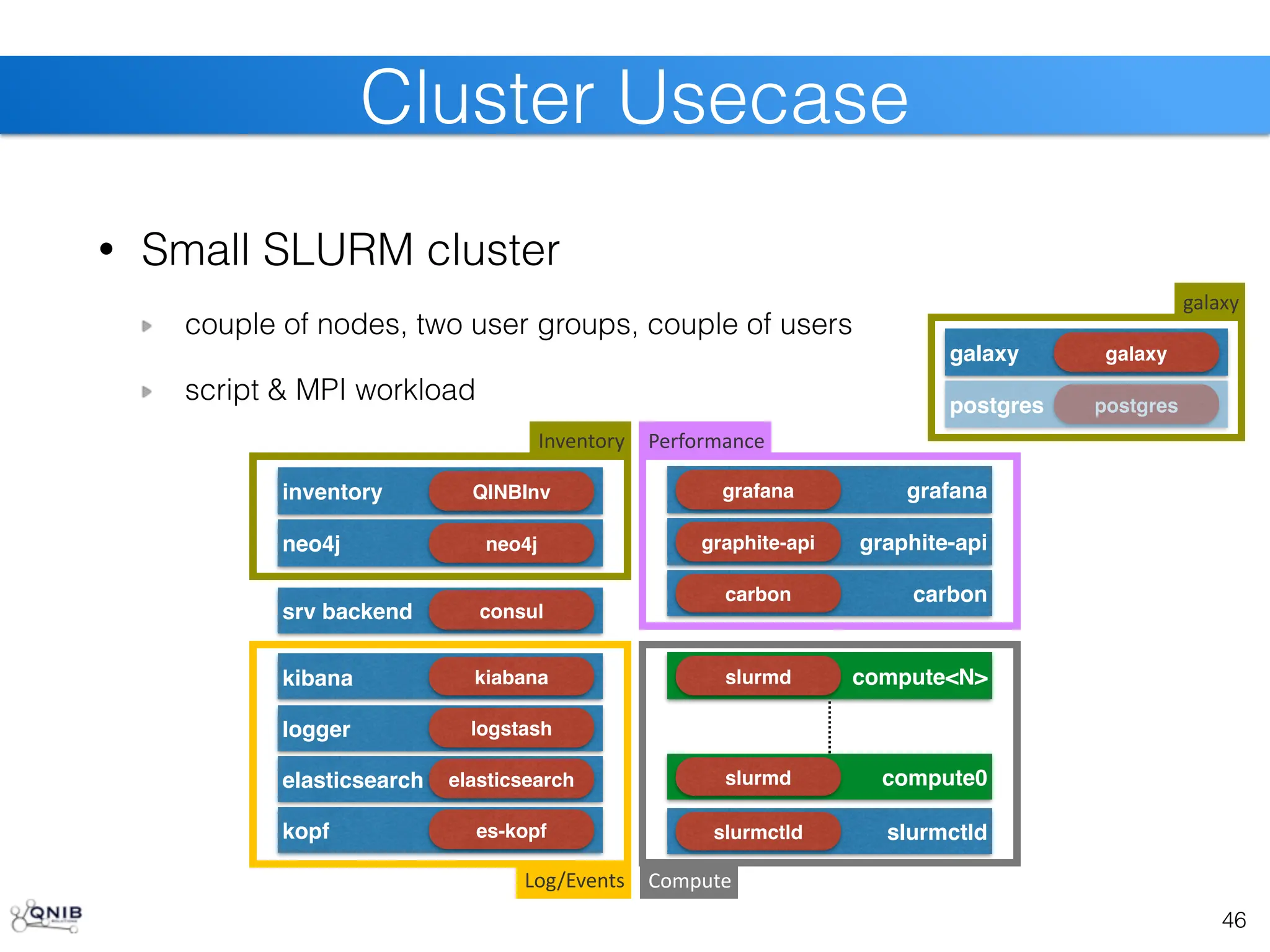 elasticsearch
• Small SLURM cluster
couple of nodes, two user groups, couple of users
script & MPI workload
46
Cluster Usecase
srv backend consul
slurmctld
slurmctld
compute0
slurmd
compute<N>
slurmd
Compute
carbon
carbon
graphite-api
graphite-api
Performance
grafana
grafana
Log/Events
elasticsearch
logger logstash
kibana kiabana
kopf es-kopf
neo4j neo4j
Inventory
inventory QINBInv
postgres postgres
galaxy
galaxy galaxy
 