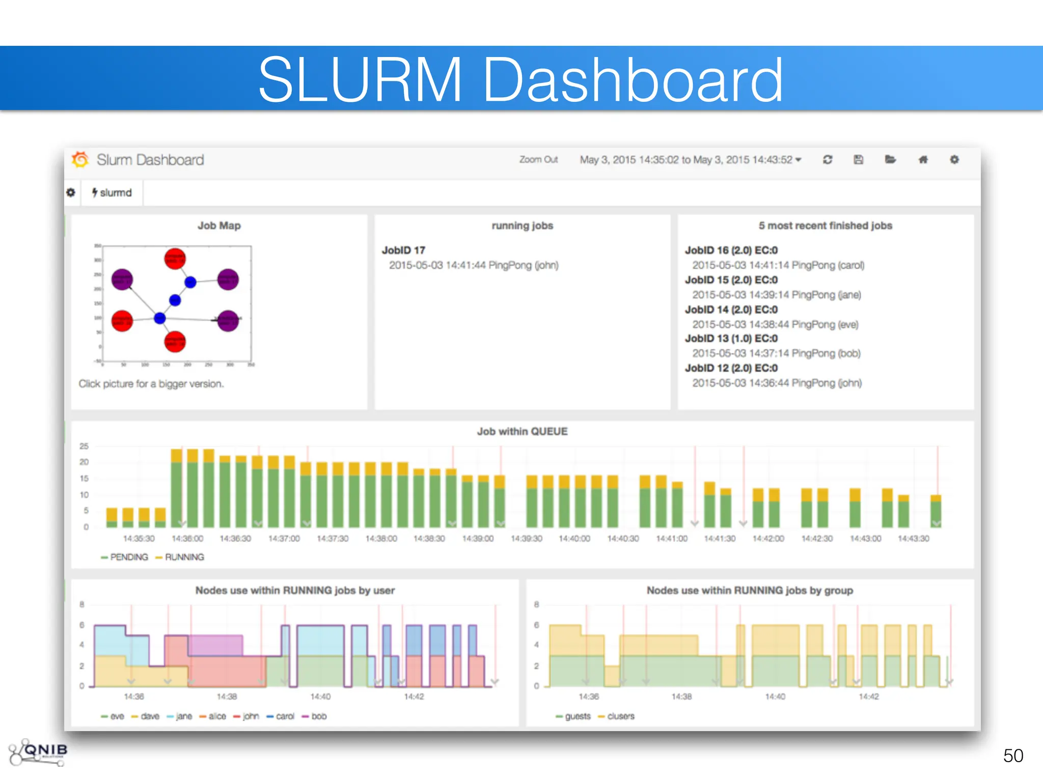 50
SLURM Dashboard
 