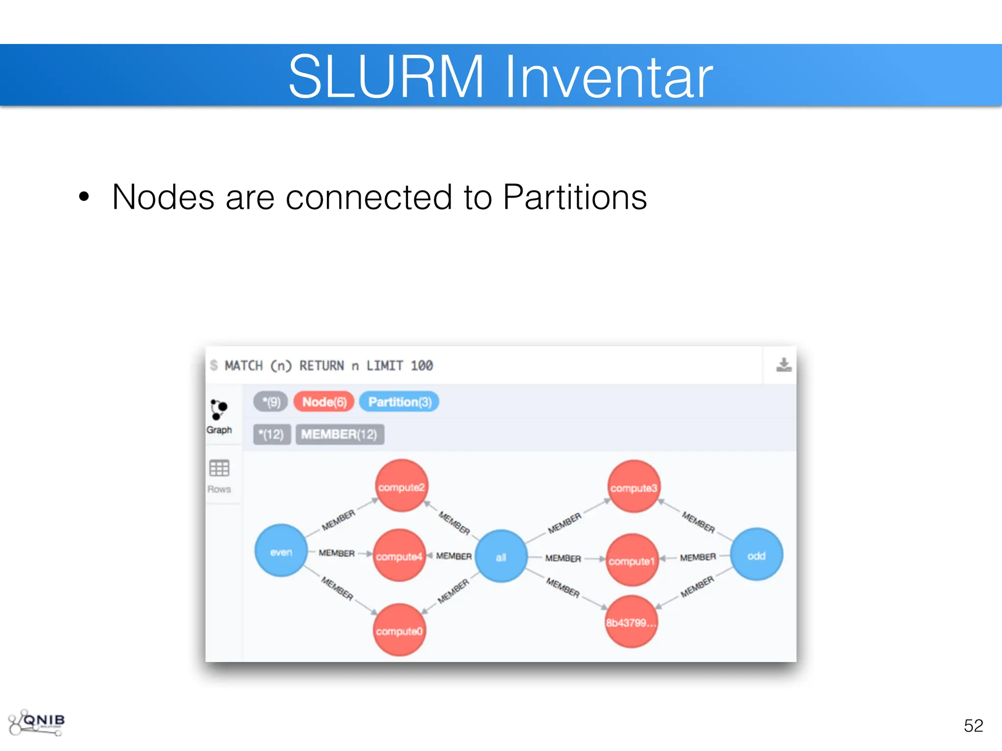 • Nodes are connected to Partitions
52
SLURM Inventar
 