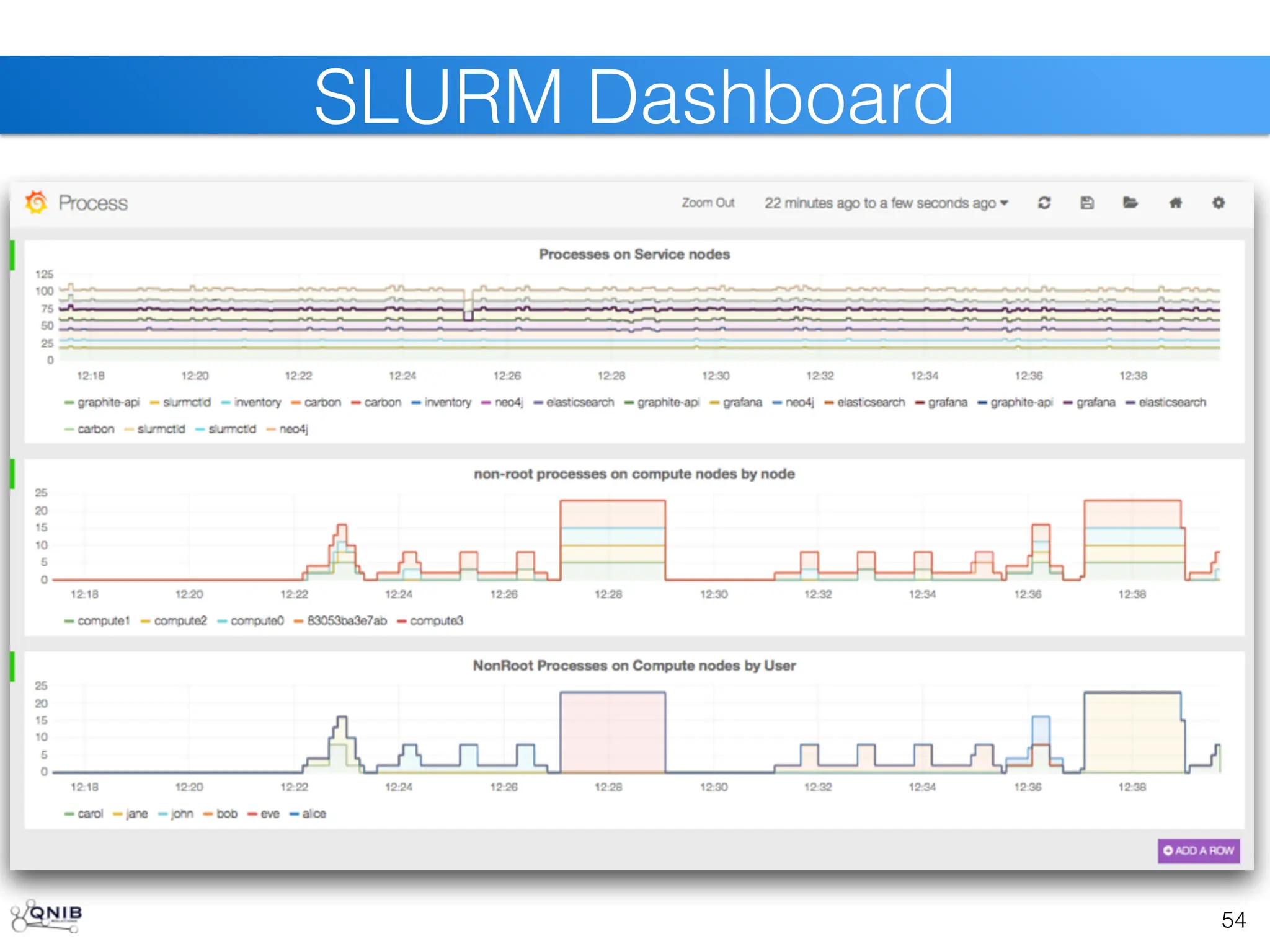 54
SLURM Dashboard
 