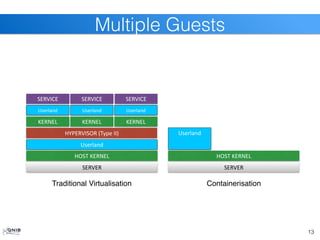 13
Multiple Guests
SERVER
HOST	
  KERNEL
HYPERVISOR	
  (Type	
  II)
KERNEL
SERVICE
Userland
KERNEL KERNEL
Userland
Userland Userland
SERVICE SERVICE
SERVER
HOST	
  KERNEL
Userland
Traditional Virtualisation Containerisation
 