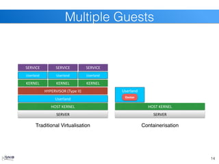 14
Multiple Guests
SERVER
HOST	
  KERNEL
HYPERVISOR	
  (Type	
  II)
KERNEL
SERVICE
Userland
KERNEL KERNEL
Userland
Userland Userland
SERVICE SERVICE
SERVER
HOST	
  KERNEL
Userland
Traditional Virtualisation Containerisation
Docker
 