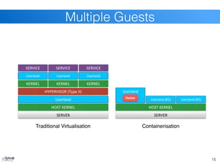 15
Multiple Guests
SERVER
HOST	
  KERNEL
HYPERVISOR	
  (Type	
  II)
KERNEL
SERVICE
Userland
KERNEL KERNEL
Userland
Userland Userland
SERVICE SERVICE
SERVER
HOST	
  KERNEL
Userland
Userland	
  (#1) Userland	
  (#2)
Traditional Virtualisation Containerisation
Docker
 