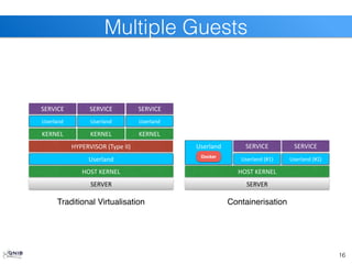 16
Multiple Guests
SERVER
HOST	
  KERNEL
HYPERVISOR	
  (Type	
  II)
KERNEL
SERVICE
Userland
KERNEL KERNEL
Userland
Userland Userland
SERVICE SERVICE
SERVER
HOST	
  KERNEL
Userland
Userland	
  (#1) Userland	
  (#2)
SERVICE SERVICE
Traditional Virtualisation Containerisation
Docker
 
