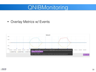 30
QNIBMonitoring
• Overlay Metrics w/ Events
 