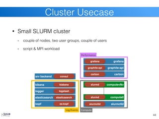 elasticsearch
• Small SLURM cluster
couple of nodes, two user groups, couple of users
script & MPI workload
44
Cluster Usecase
srv backend consul
slurmctld
slurmctld
compute0
slurmd
compute<N>
slurmd
Compute
carbon
carbon
graphite-api
graphite-api
Performance
grafana
grafana
Log/Events
elasticsearch
logger logstash
kibana kiabana
kopf es-kopf
 