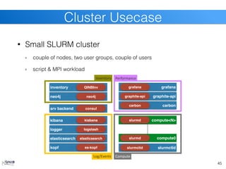 elasticsearch
• Small SLURM cluster
couple of nodes, two user groups, couple of users
script & MPI workload
45
Cluster Usecase
srv backend consul
slurmctld
slurmctld
compute0
slurmd
compute<N>
slurmd
Compute
carbon
carbon
graphite-api
graphite-api
Performance
grafana
grafana
Log/Events
elasticsearch
logger logstash
kibana kiabana
kopf es-kopf
neo4j neo4j
Inventory
inventory QINBInv
 