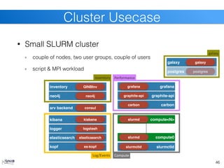 elasticsearch
• Small SLURM cluster
couple of nodes, two user groups, couple of users
script & MPI workload
46
Cluster Usecase
srv backend consul
slurmctld
slurmctld
compute0
slurmd
compute<N>
slurmd
Compute
carbon
carbon
graphite-api
graphite-api
Performance
grafana
grafana
Log/Events
elasticsearch
logger logstash
kibana kiabana
kopf es-kopf
neo4j neo4j
Inventory
inventory QINBInv
postgres postgres
galaxy
galaxy galaxy
 