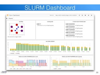 50
SLURM Dashboard
 