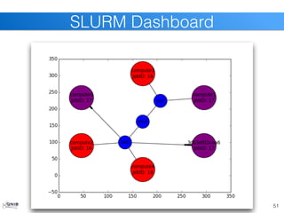 51
SLURM Dashboard
 