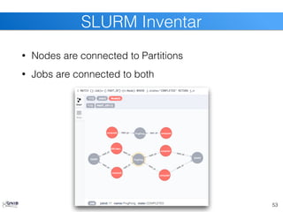 • Nodes are connected to Partitions
• Jobs are connected to both
53
SLURM Inventar
 