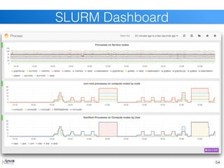 54
SLURM Dashboard
 