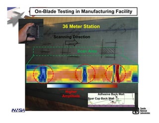 On-Blade Testing in Manufacturing Facility
36 Meter Station
Scanning Direction
Higher
Amplitude
Scan Area
Spar Cap Back Wall
Adhesive Back Wall
 