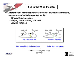 NDI in the Wind Industry
• Different blade manufacturers use different inspection techniques,
procedures and detection requirements.
• Different blade designs
• Varying manufacturing practices
• Varying materials
Post manufacturing in the plant In the field (up tower)
Not necessarily the same
hardware
Spar Caps & Shear Web Box Spar & Shear Webs
 