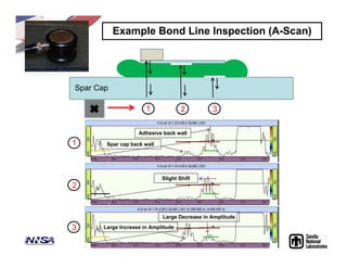 1 2 3
Spar Cap
Spar cap back wall
Adhesive back wall
Slight Shift
3
2
1
Large Increase in Amplitude
Large Decrease in Amplitude
Example Bond Line Inspection (A-Scan)
 