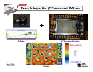 Example Inspection (2 Dimensional C-Scan)
X-Y Position EncoderA-Scan
C-Scan
High Amplitude
Low Amplitude
Gate
 