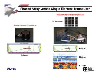 Phased Array verses Single Element Transducer
Single Element Transducer
A-Scan
C-Scan
Phased Array with Liner Encoder
B-Scan
A-Scan
16 Elements
 