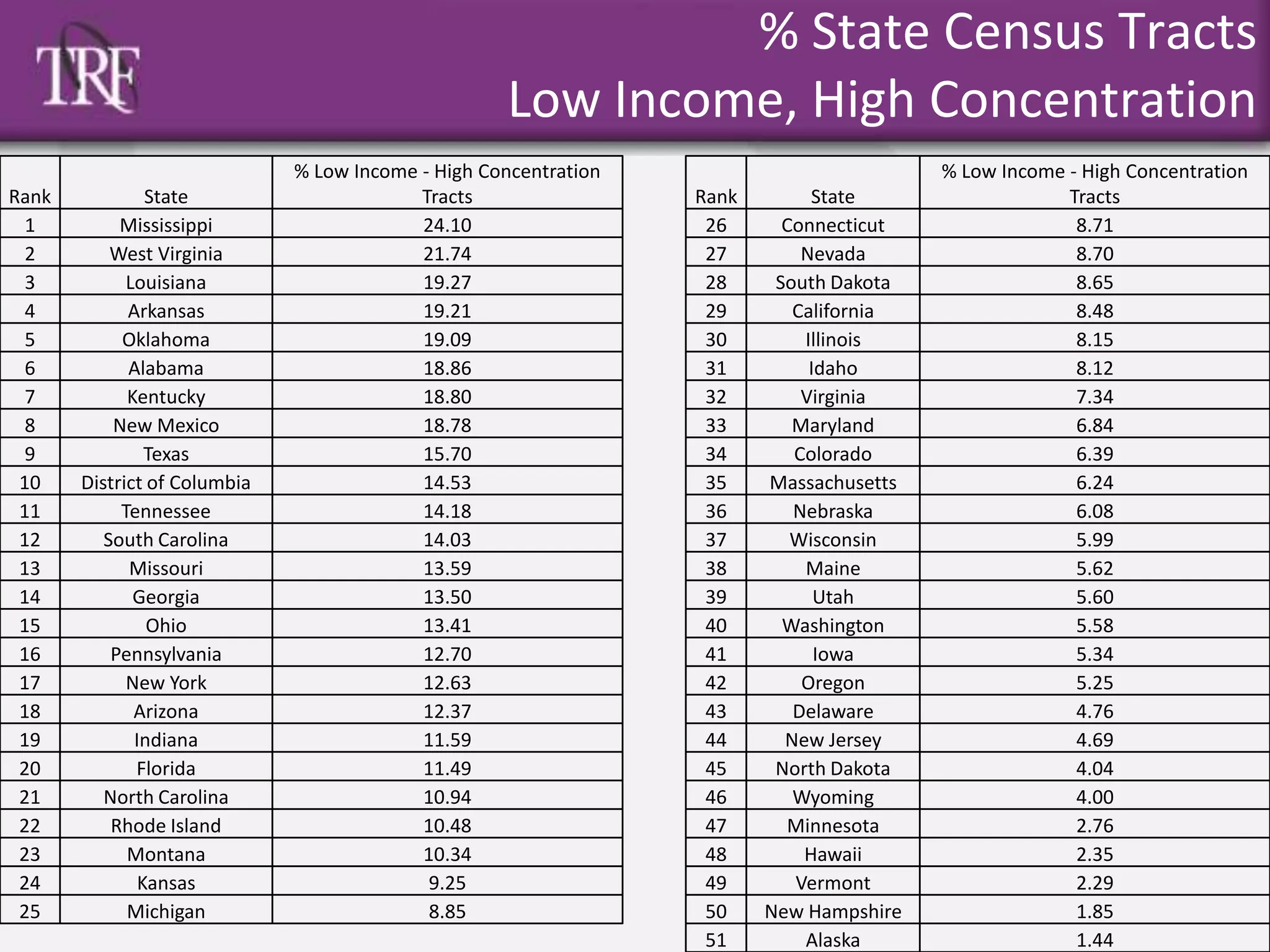 Low Census Model Neighborhood Income Distribution Analysis | PPTX