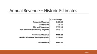 Annual Revenue – Historic Estimates
Slide 22
5 Year Average
Residential Revenue 5,404,087
15% for State 778,188
50% for IZ...
