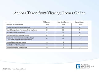 Actions Taken from Viewing Homes Online
2012 Profile of Home Buyers and Sellers
 