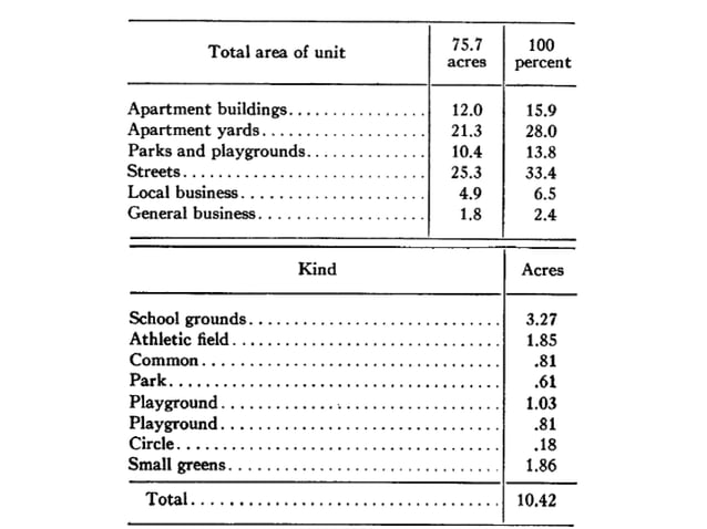 Neighbourhood Concept | PDF | Developmental Sites | Real Estate