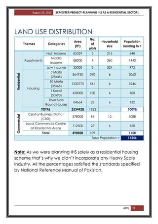 August 25, 2015 [SEMESTER PROJECT-PLANNING IHS AS A RESIDENTIAL SECTOR]
ATP| 21
LAND USE DISTRIBUTION
Themes Categories
Area
(ft2)
No.
of
plots
Household
size
Population
residing in it
Residential
Apartments
High Income 85059 3 216 648
Middle
Income
88000 4 360 1440
Low Income 33000 3 324 972
Housing
5 Marla
(25x45)
564750 510 6 3060
10 Marla
(35x65)
1230775 541 6 3246
1 Kanal
(50x90)
450000 100 6 600
River Side
Round Houses
84664 22 6 132
TOTAL 2534428 1183 10098
Commercial
Central Business District
(CBD)
378000 84 12 1008
Local Commercial Centre
of Residential Areas
112500 25 6 150
Total 490500 109 1158
Total Population = 11256
Note: As we were planning IHS solely as a residential housing
scheme that’s why we didn’t incorporate any Heavy Scale
Industry. All the percentages satisfied the standards specified
by National Reference Manual of Pakistan.
 