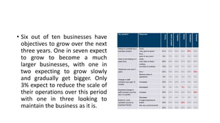 • Six out of ten businesses have
objectives to grow over the next
three years. One in seven expect
to grow to become a much
larger businesses, with one in
two expecting to grow slowly
and gradually get bigger. Only
3% expect to reduce the scale of
their operations over this period
with one in three looking to
maintain the business as it is.
 