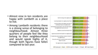 • Almost nine in ten residents are
happy with Lambeth as a place
to live.
• Among Lambeth residents there
is a strong sense of belonging to
neighbourhood. Almost three
quarters of people feel like they
belong to their neighbourhood
and would speak highly of it,
though both figures have fallen
compared to last year.
 