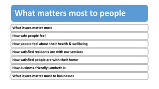 What matters most to people
What issues matter most
How safe people feel
How people feel about their health & wellbeing
How satisfied residents are with our services
How satisfied people are with their home
How business-friendly Lambeth is
What issues matter most to businesses
 