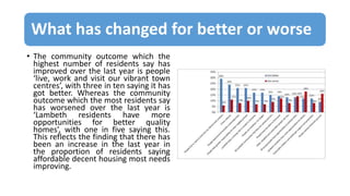 What has changed for better or worse
• The community outcome which the
highest number of residents say has
improved over the last year is people
‘live, work and visit our vibrant town
centres’, with three in ten saying it has
got better. Whereas the community
outcome which the most residents say
has worsened over the last year is
‘Lambeth residents have more
opportunities for better quality
homes’, with one in five saying this.
This reflects the finding that there has
been an increase in the last year in
the proportion of residents saying
affordable decent housing most needs
improving.
 
