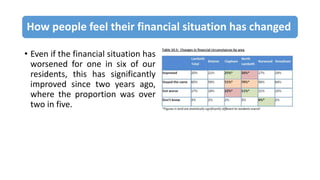 How people feel their financial situation has changed
• Even if the financial situation has
worsened for one in six of our
residents, this has significantly
improved since two years ago,
where the proportion was over
two in five.
 