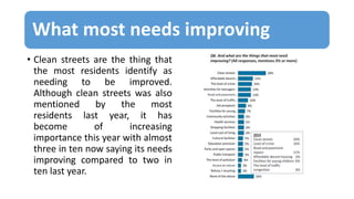 What most needs improving
• Clean streets are the thing that
the most residents identify as
needing to be improved.
Although clean streets was also
mentioned by the most
residents last year, it has
become of increasing
importance this year with almost
three in ten now saying its needs
improving compared to two in
ten last year.
 