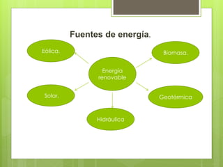 Fuentes de energía.
Solar.
Eólica.
Hidráulica
Biomasa.
Geotérmica
Energía
renovable
 
