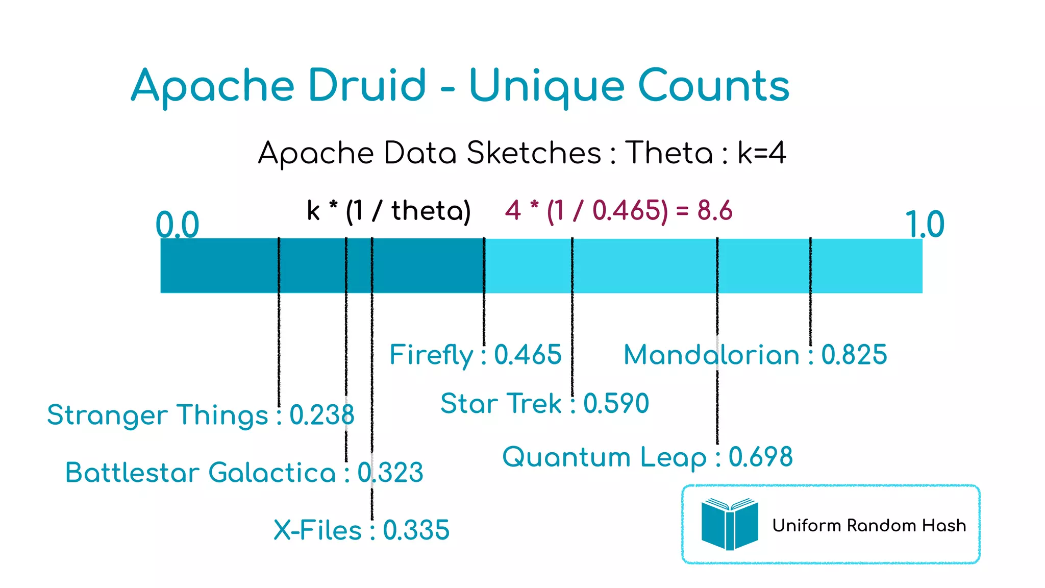 Apache Druid - Unique Counts
Apache Data Sketches : Theta : k=4
0.0 1.0
Star Trek : 0.590
Quantum Leap : 0.698
Fire
fl
y : 0.465
X-Files : 0.335
Mandalorian : 0.825
Battlestar Galactica : 0.323
4 * (1 / 0.465) = 8.6
k * (1 / theta)
Uniform Random Hash
Stranger Things : 0.238
 